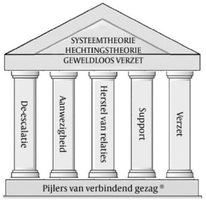 pijlers